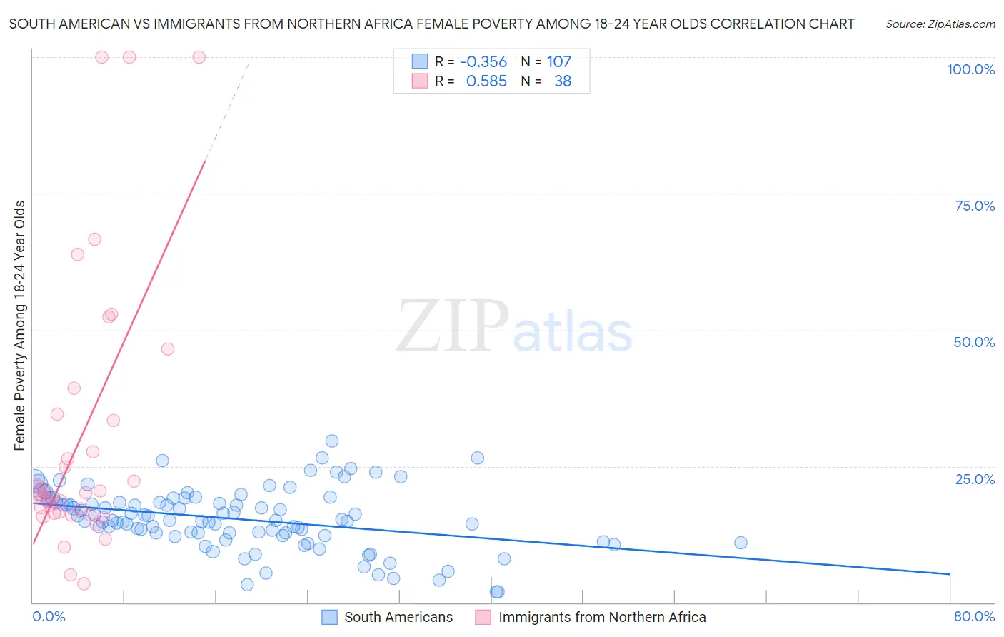 South American vs Immigrants from Northern Africa Female Poverty Among 18-24 Year Olds