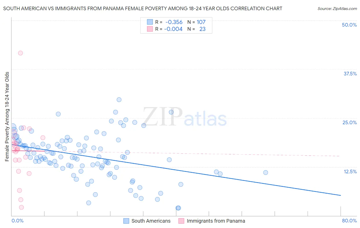 South American vs Immigrants from Panama Female Poverty Among 18-24 Year Olds