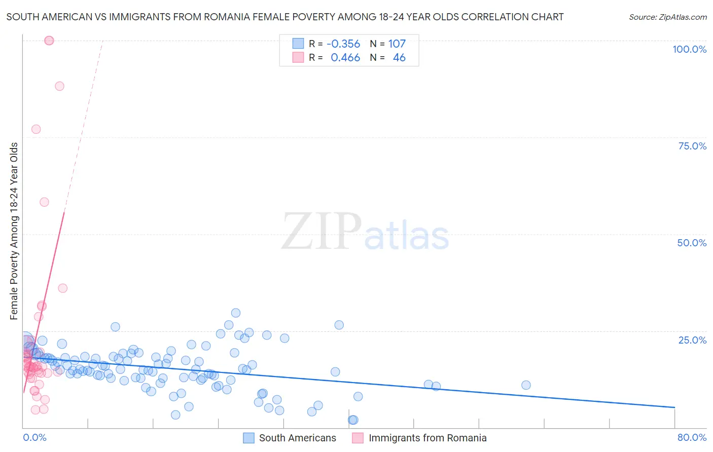 South American vs Immigrants from Romania Female Poverty Among 18-24 Year Olds