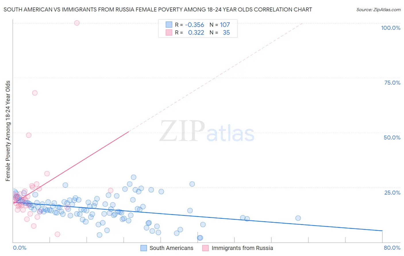 South American vs Immigrants from Russia Female Poverty Among 18-24 Year Olds