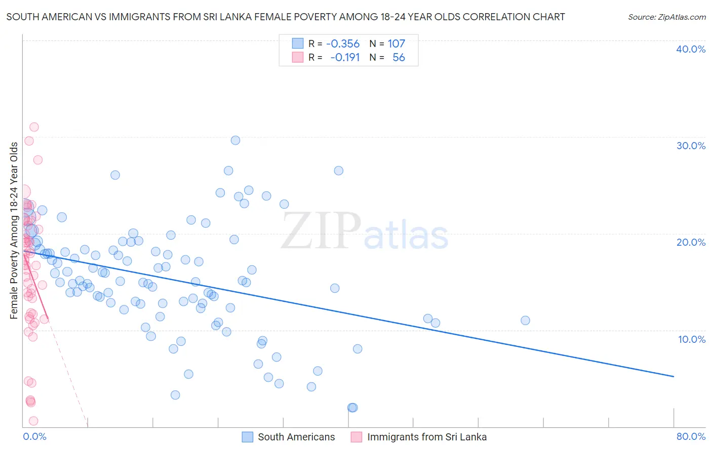 South American vs Immigrants from Sri Lanka Female Poverty Among 18-24 Year Olds