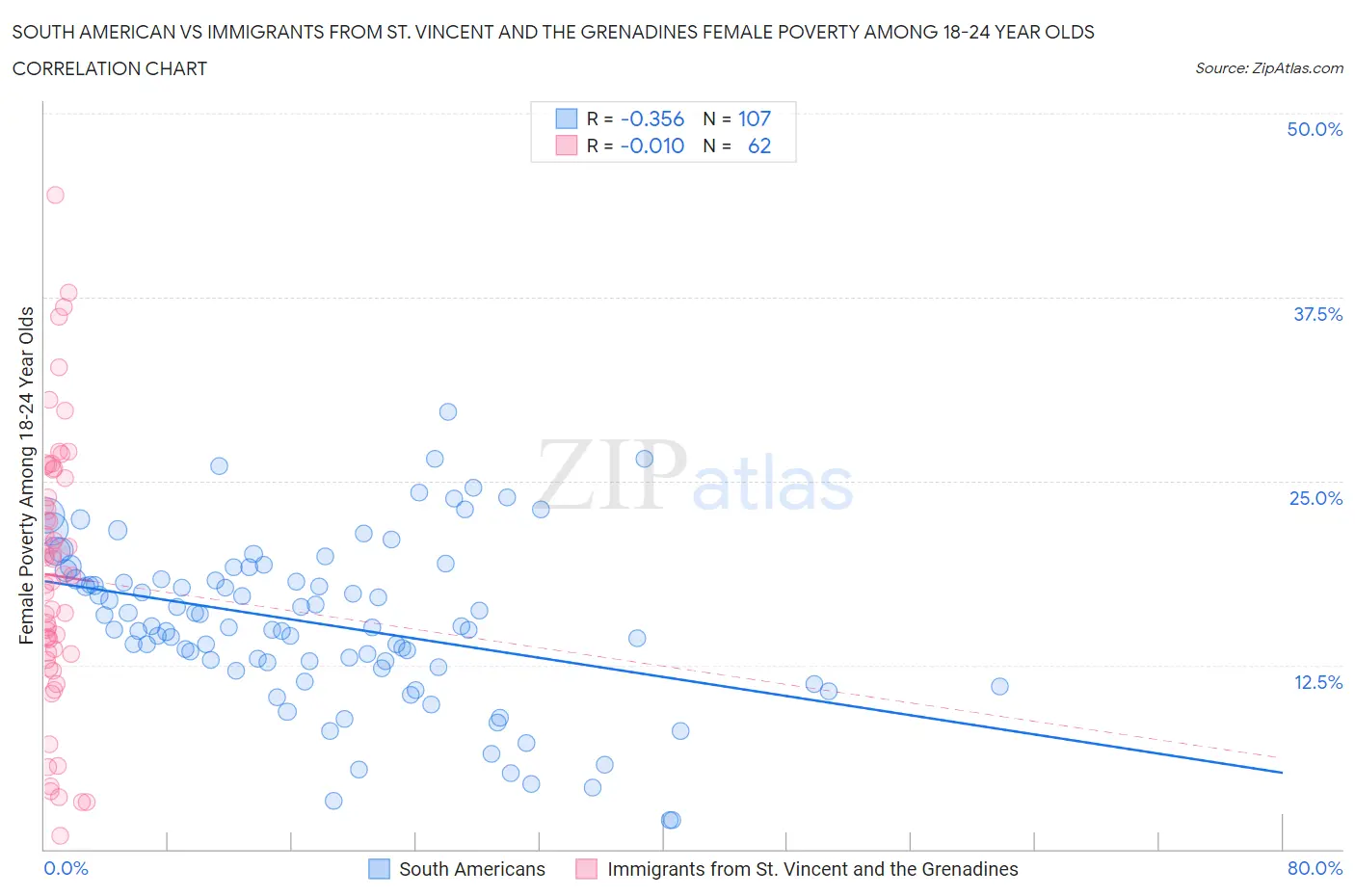 South American vs Immigrants from St. Vincent and the Grenadines Female Poverty Among 18-24 Year Olds