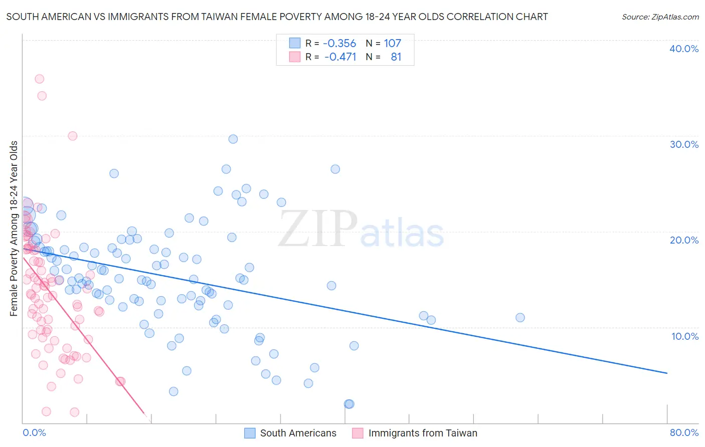 South American vs Immigrants from Taiwan Female Poverty Among 18-24 Year Olds