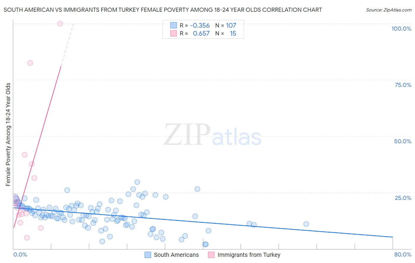 South American vs Immigrants from Turkey Female Poverty Among 18-24 Year Olds