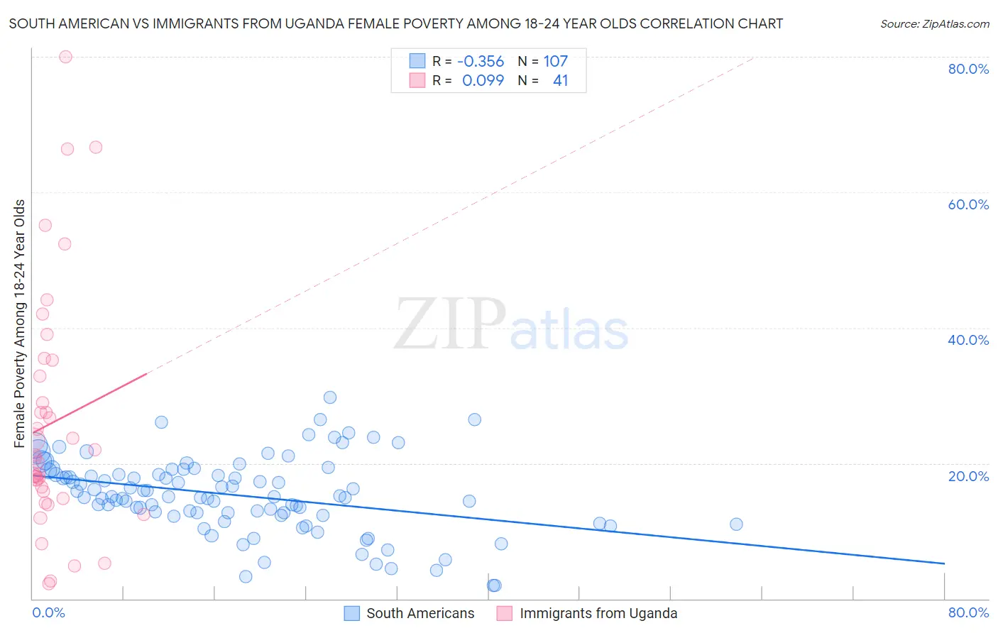 South American vs Immigrants from Uganda Female Poverty Among 18-24 Year Olds