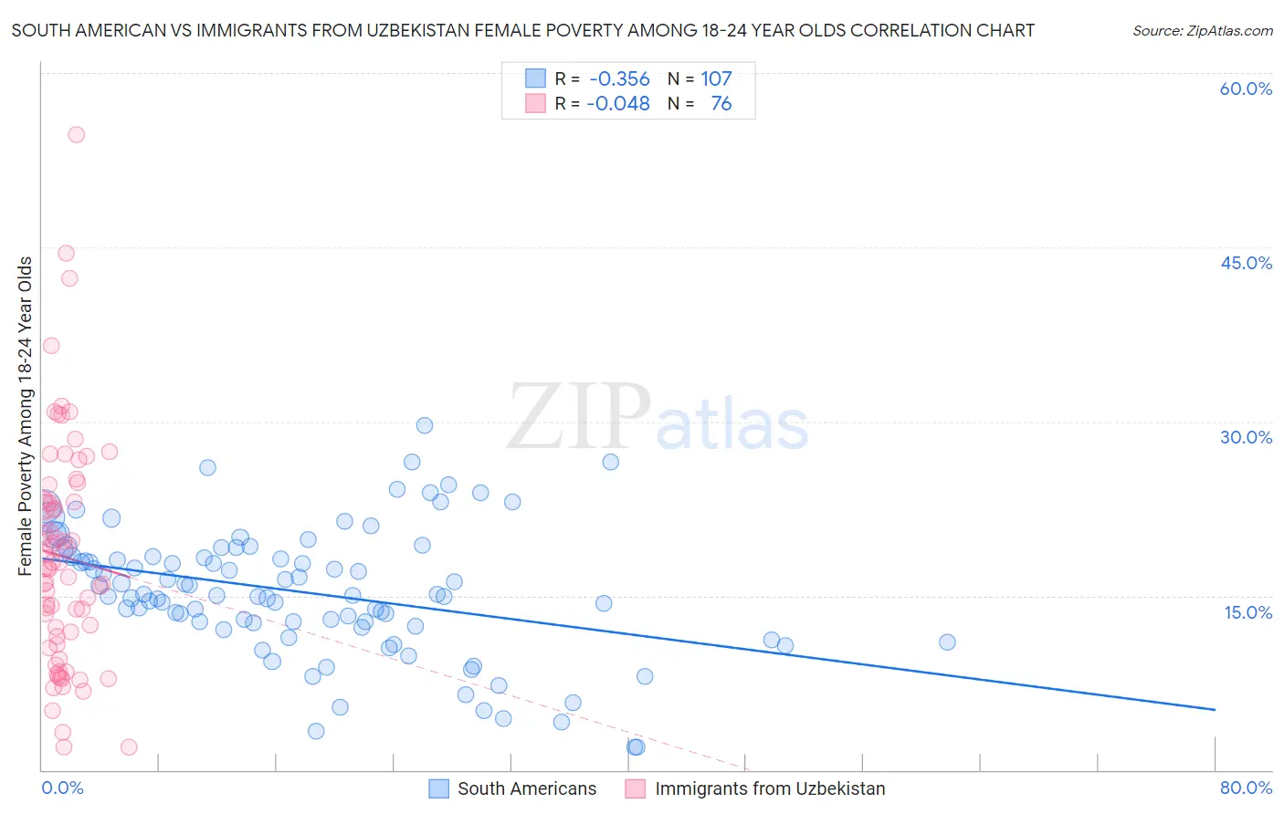 South American vs Immigrants from Uzbekistan Female Poverty Among 18-24 Year Olds