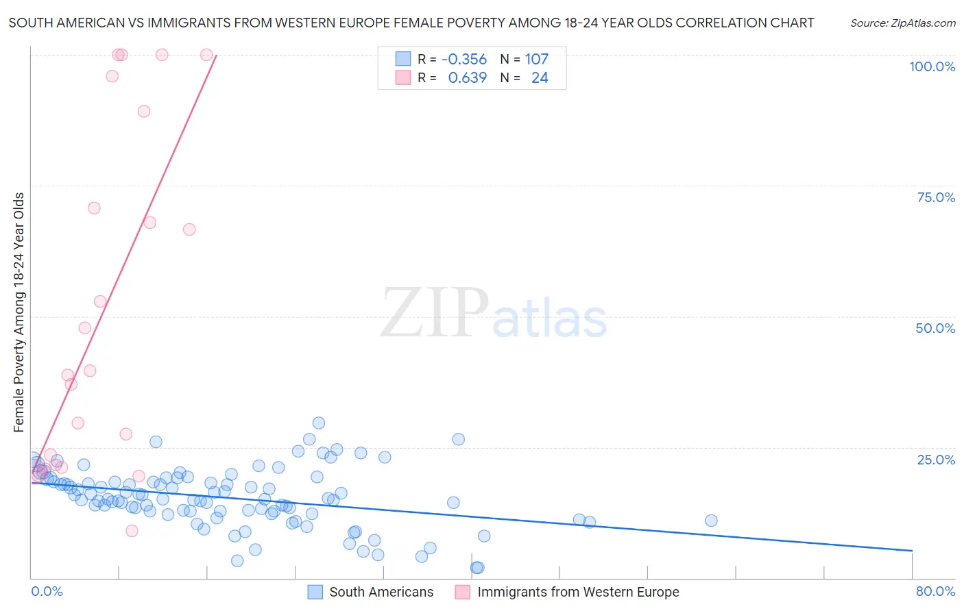 South American vs Immigrants from Western Europe Female Poverty Among 18-24 Year Olds