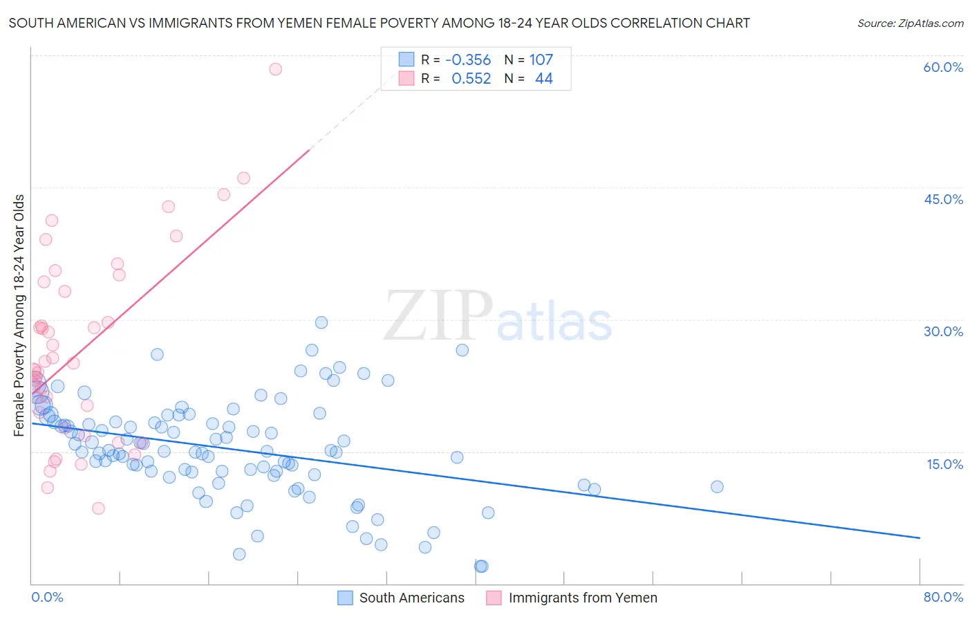 South American vs Immigrants from Yemen Female Poverty Among 18-24 Year Olds