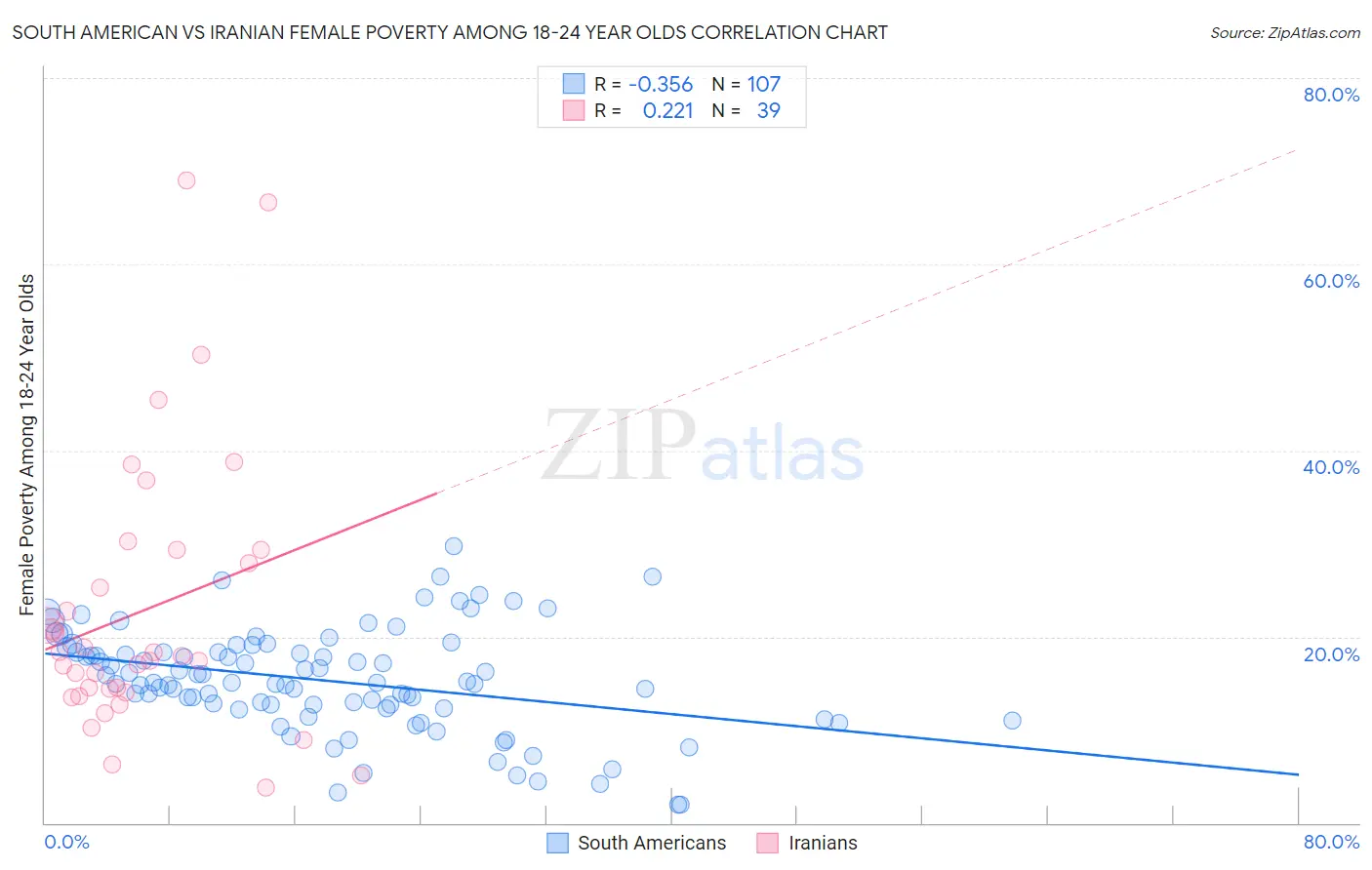 South American vs Iranian Female Poverty Among 18-24 Year Olds