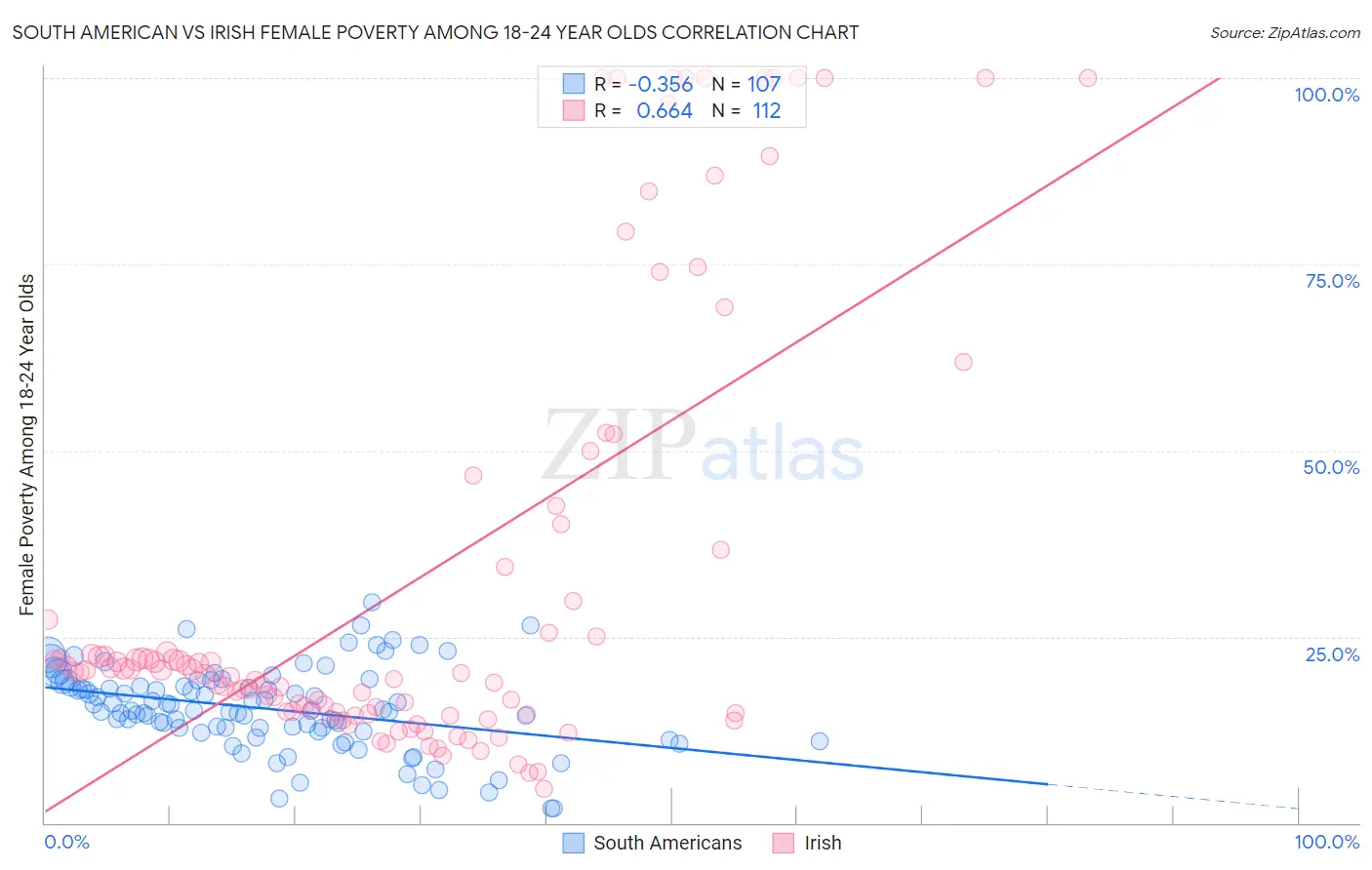 South American vs Irish Female Poverty Among 18-24 Year Olds