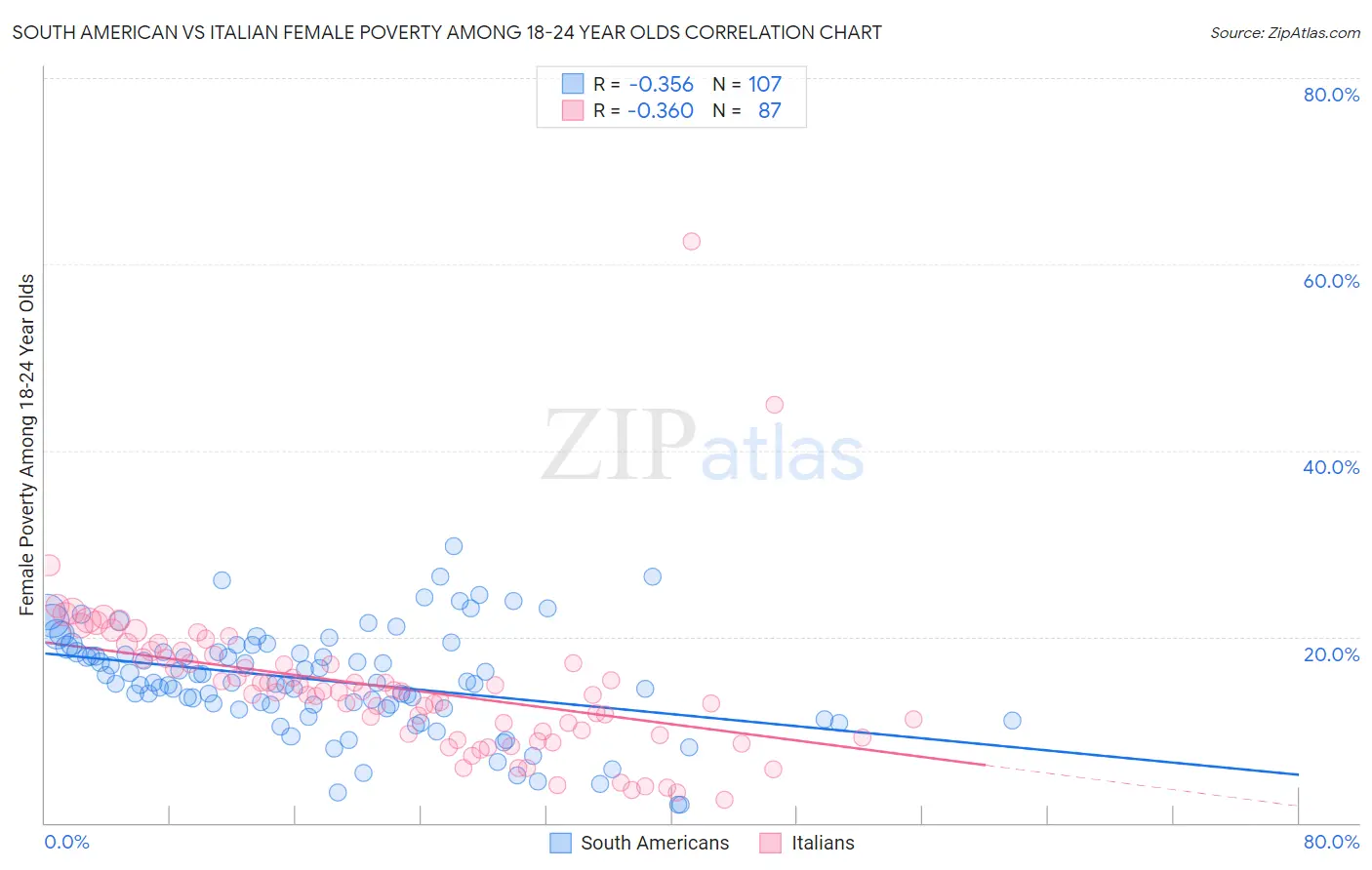 South American vs Italian Female Poverty Among 18-24 Year Olds