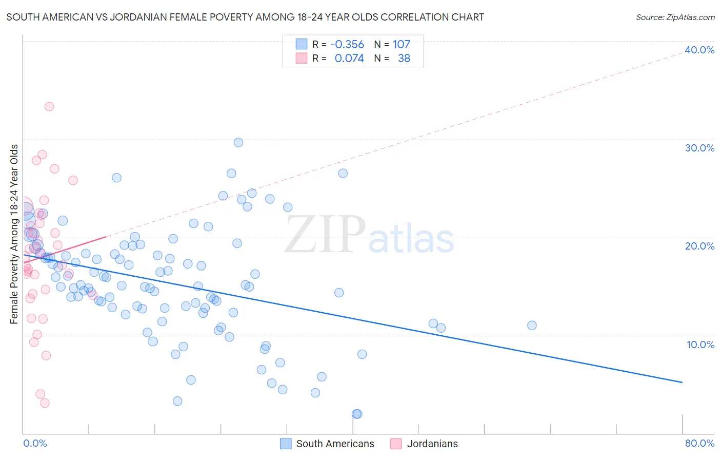 South American vs Jordanian Female Poverty Among 18-24 Year Olds