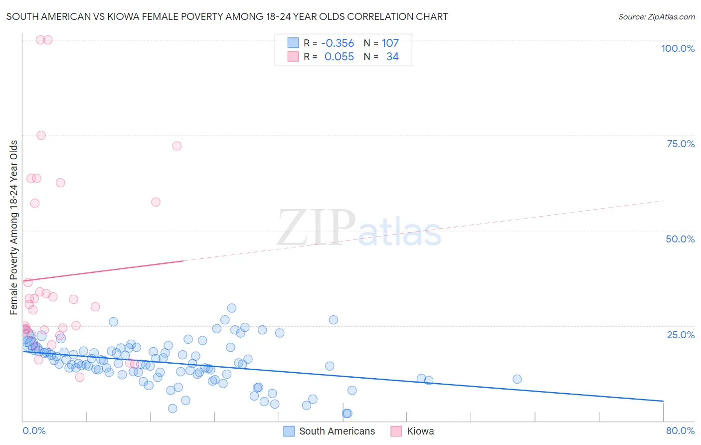 South American vs Kiowa Female Poverty Among 18-24 Year Olds