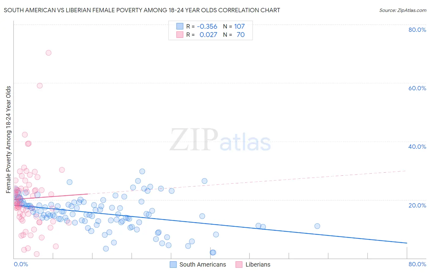 South American vs Liberian Female Poverty Among 18-24 Year Olds