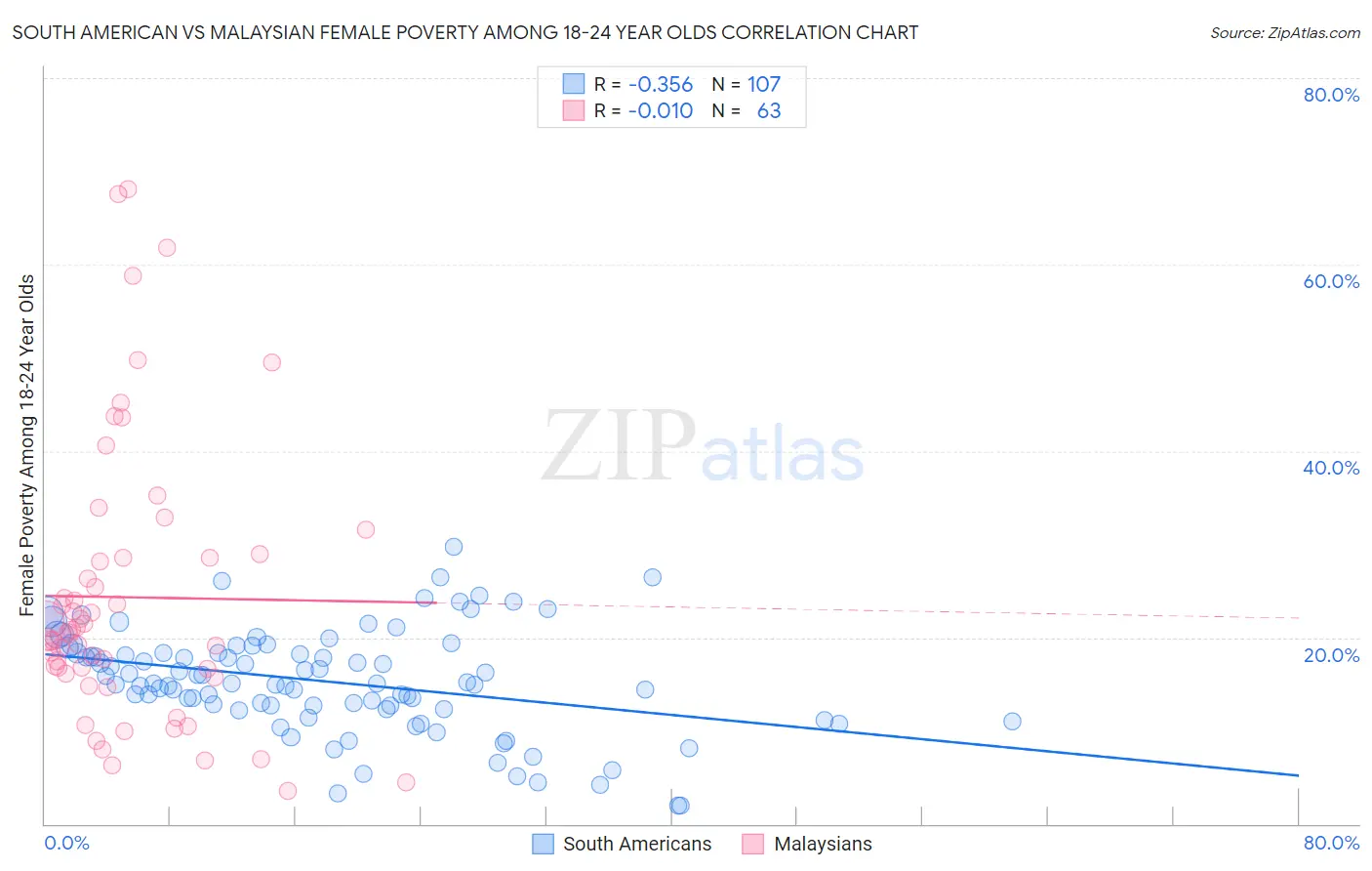 South American vs Malaysian Female Poverty Among 18-24 Year Olds