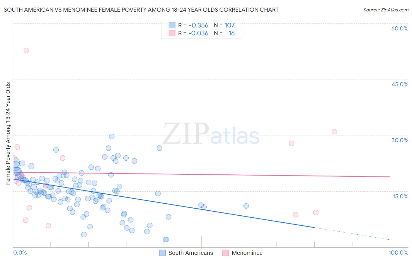 South American vs Menominee Female Poverty Among 18-24 Year Olds