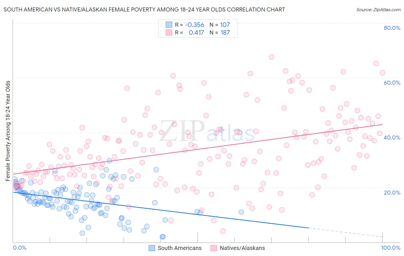 South American vs Native/Alaskan Female Poverty Among 18-24 Year Olds