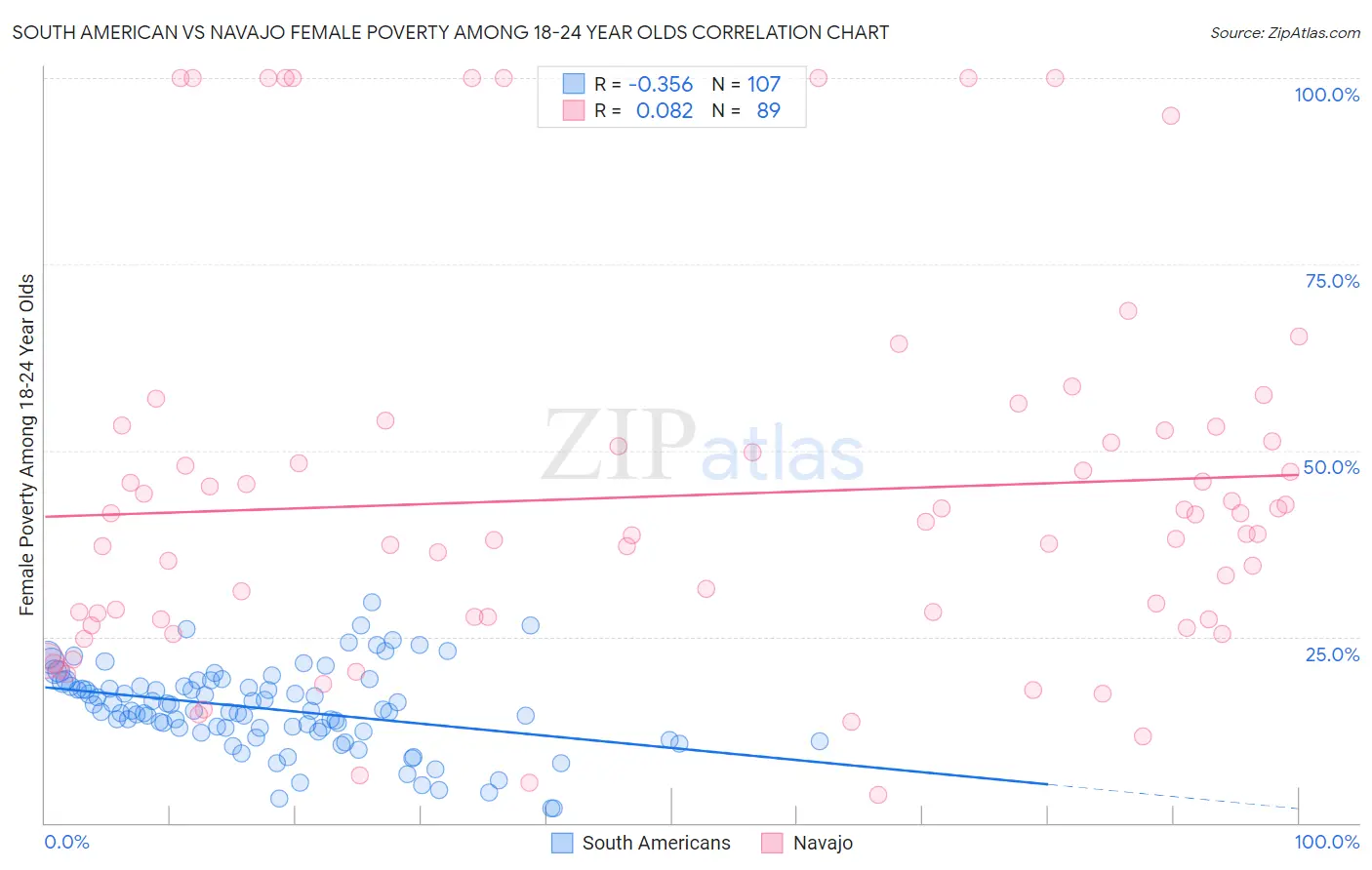South American vs Navajo Female Poverty Among 18-24 Year Olds