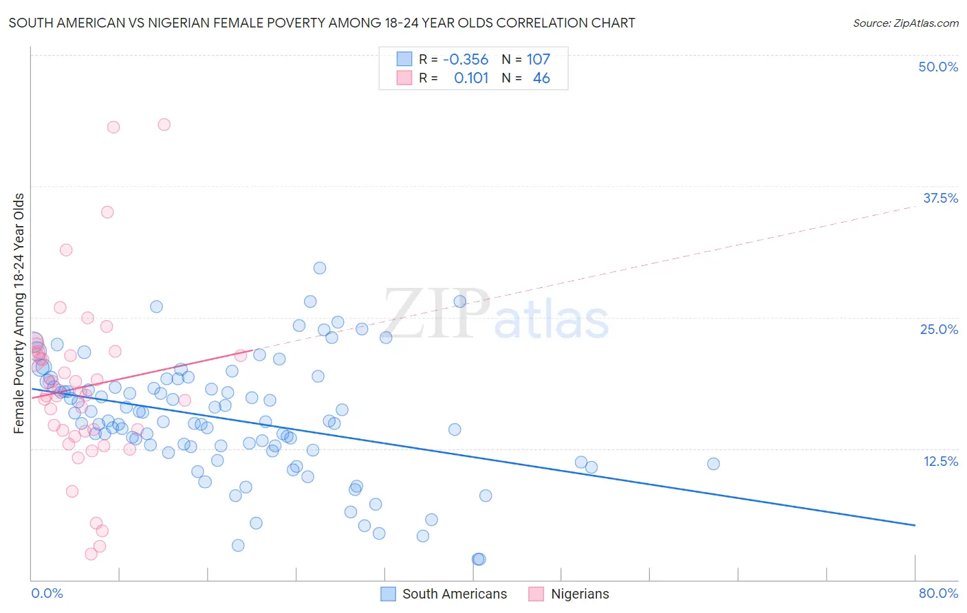 South American vs Nigerian Female Poverty Among 18-24 Year Olds