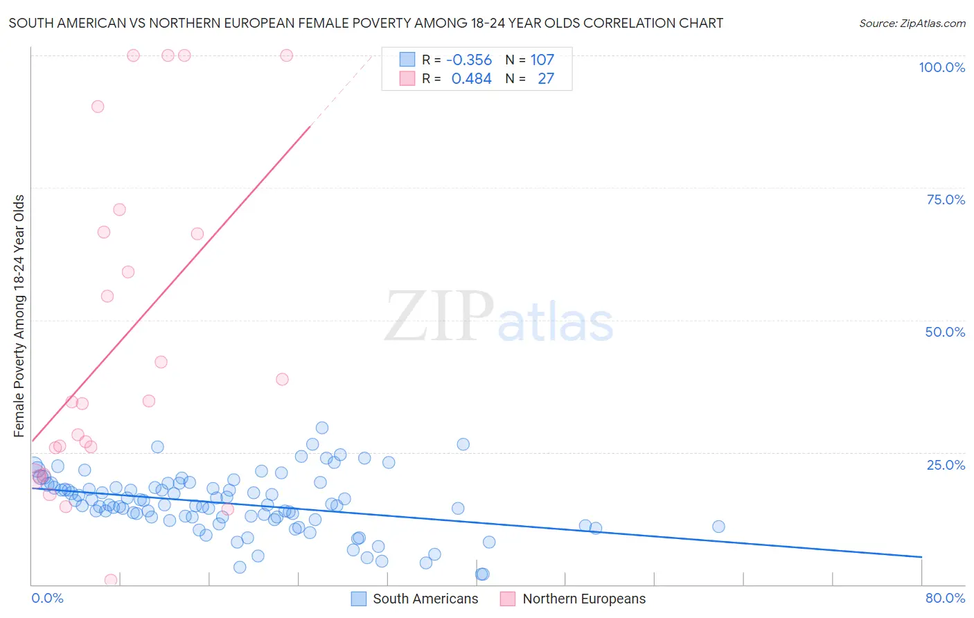 South American vs Northern European Female Poverty Among 18-24 Year Olds