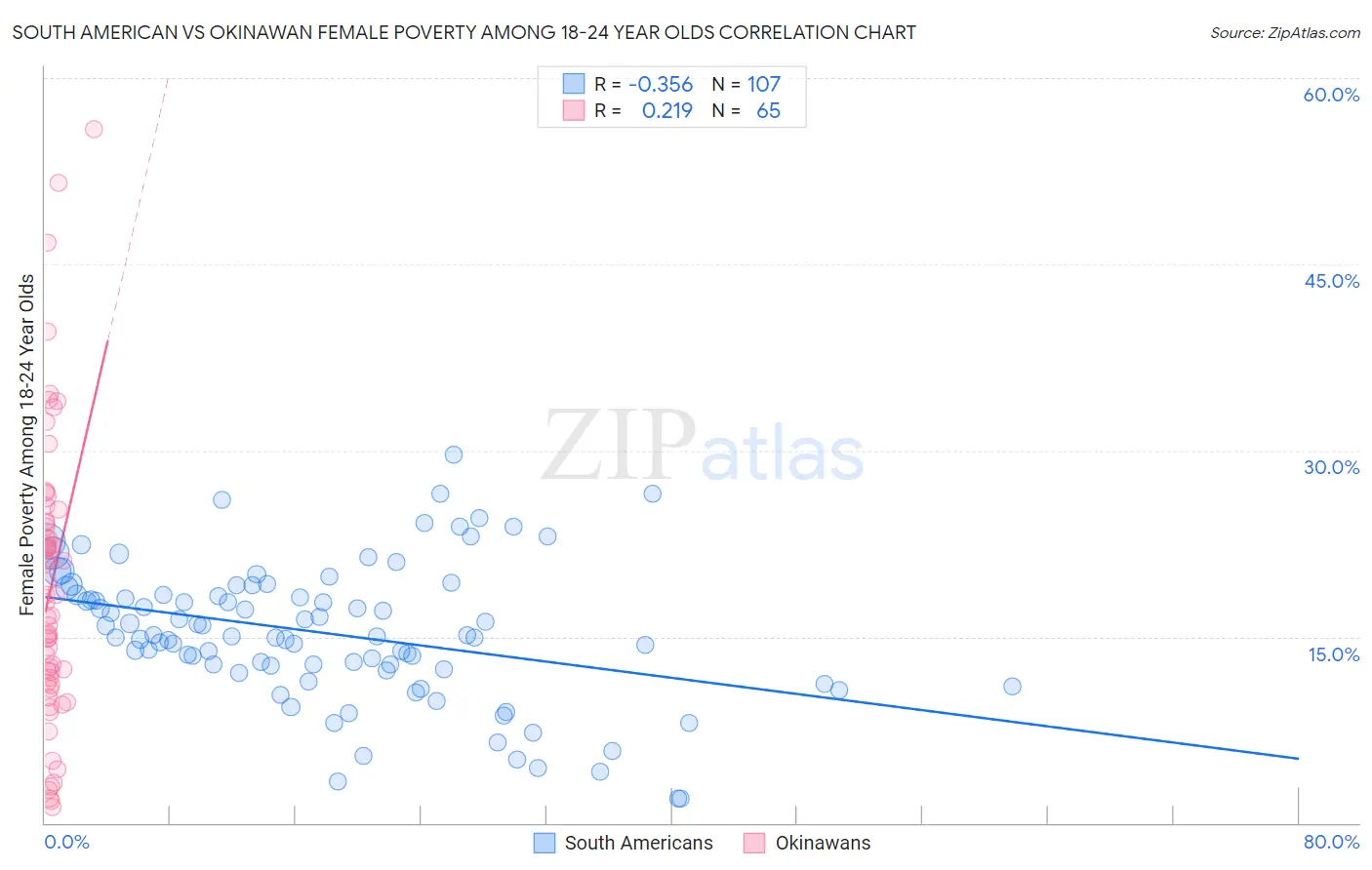 South American vs Okinawan Female Poverty Among 18-24 Year Olds