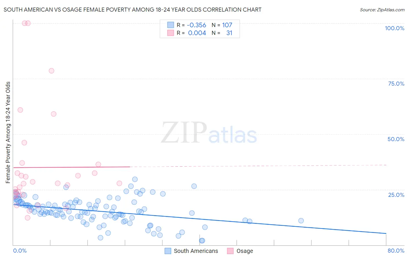 South American vs Osage Female Poverty Among 18-24 Year Olds
