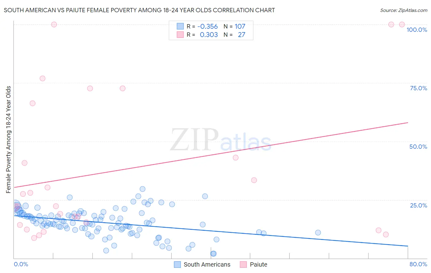 South American vs Paiute Female Poverty Among 18-24 Year Olds