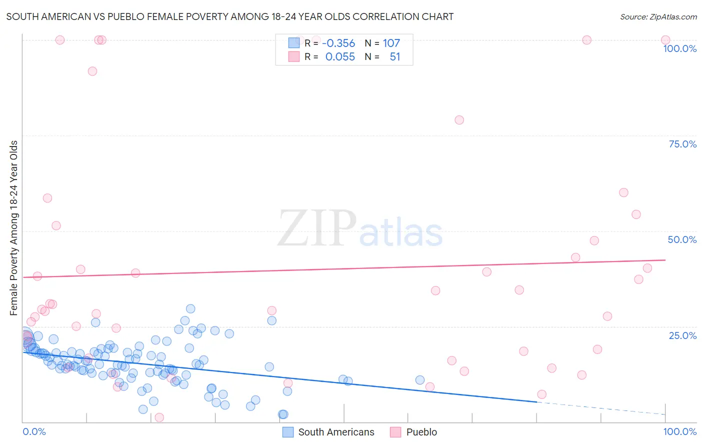 South American vs Pueblo Female Poverty Among 18-24 Year Olds