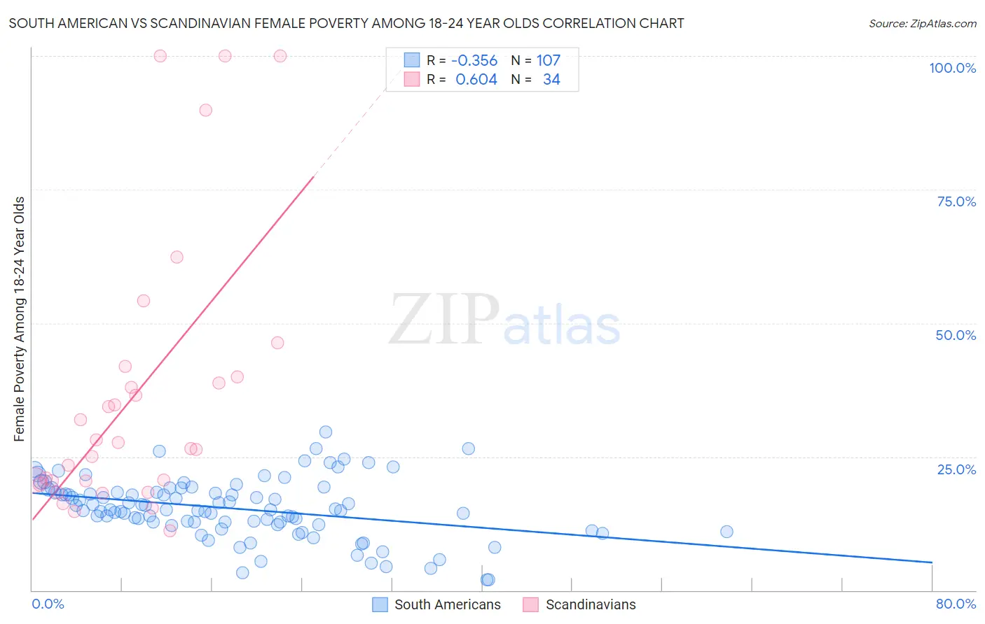 South American vs Scandinavian Female Poverty Among 18-24 Year Olds