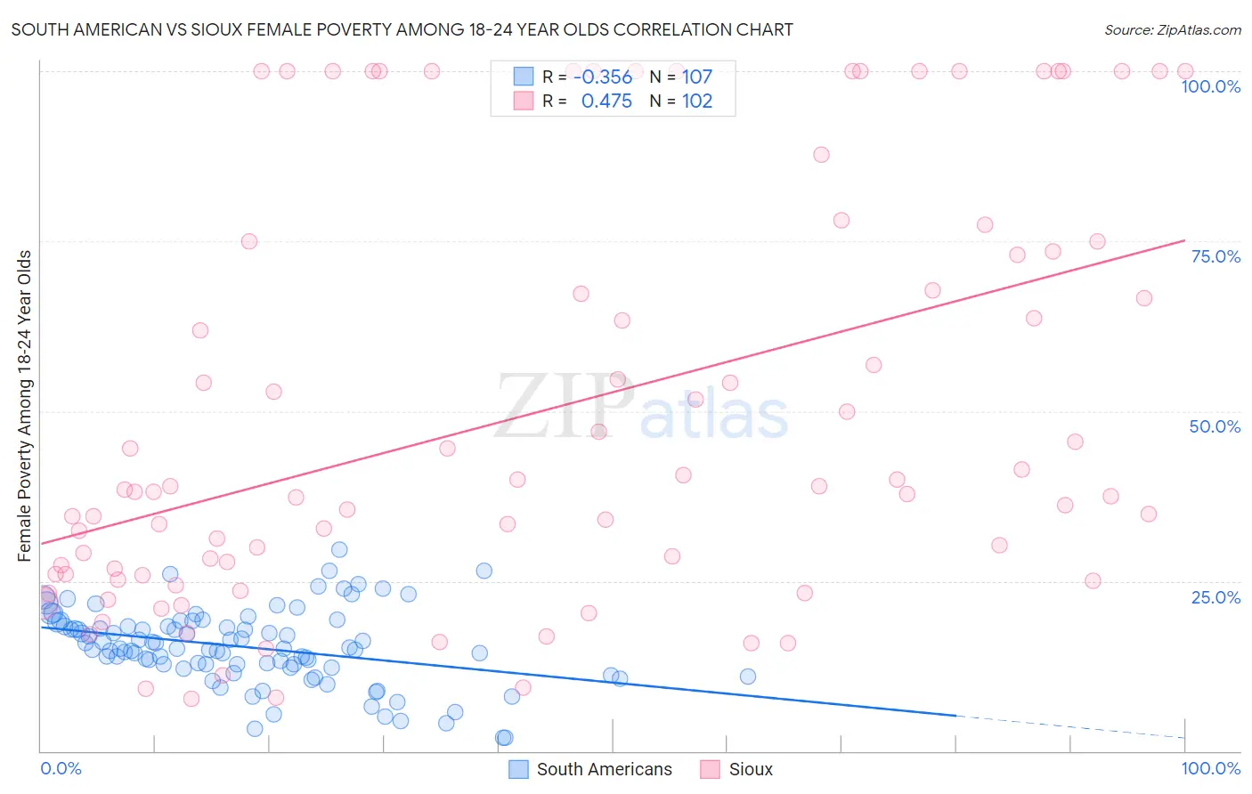 South American vs Sioux Female Poverty Among 18-24 Year Olds