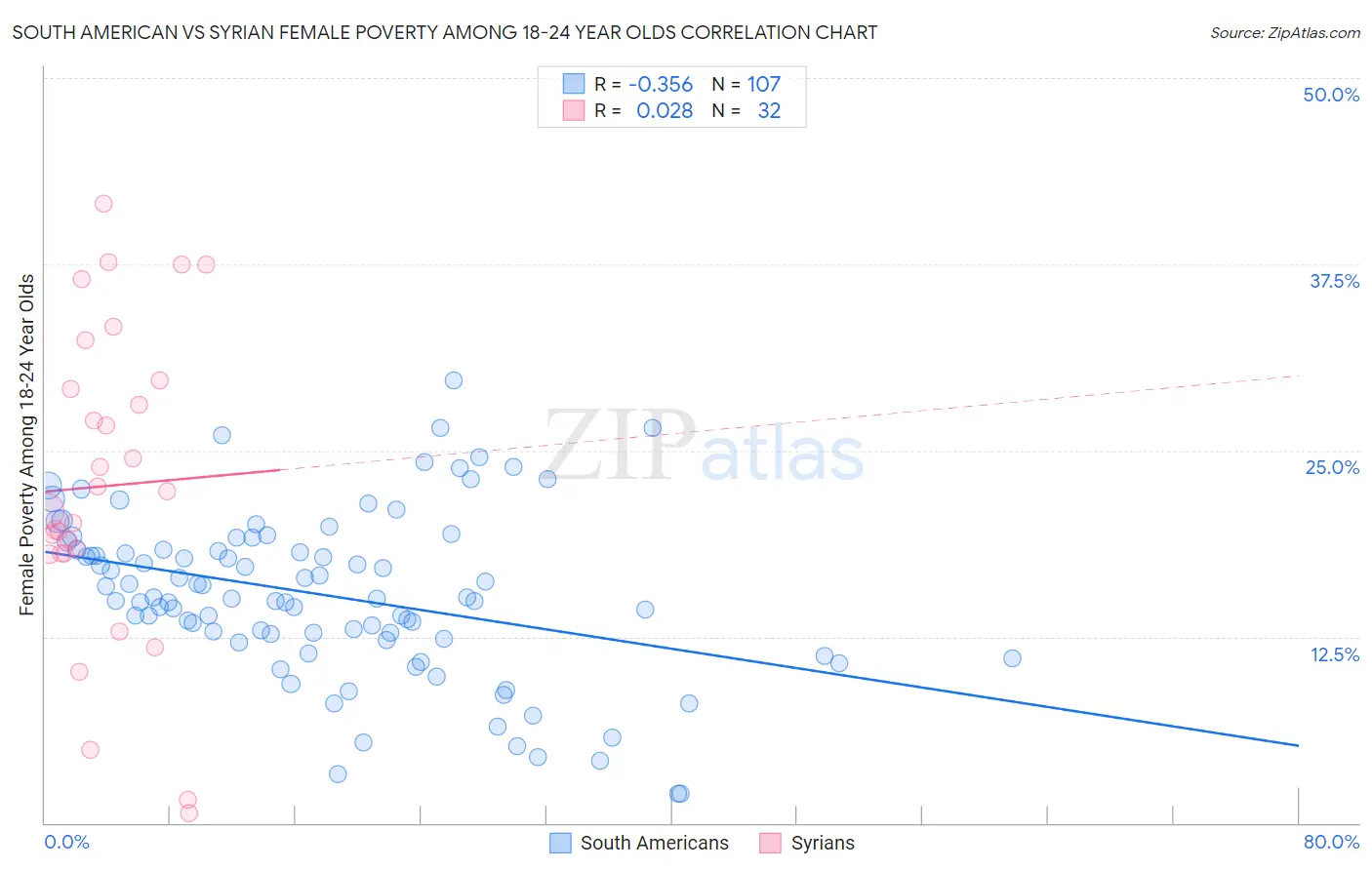 South American vs Syrian Female Poverty Among 18-24 Year Olds