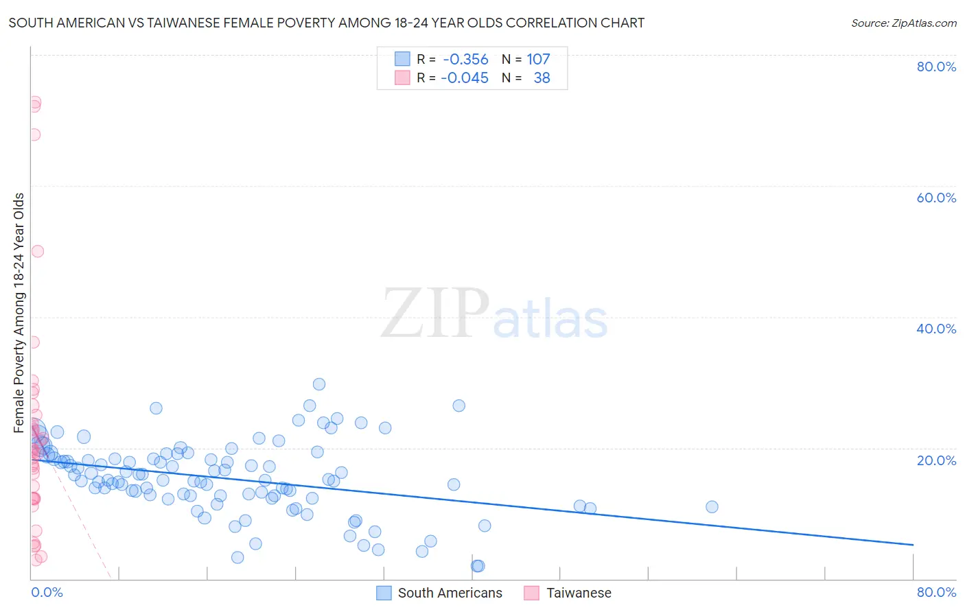 South American vs Taiwanese Female Poverty Among 18-24 Year Olds