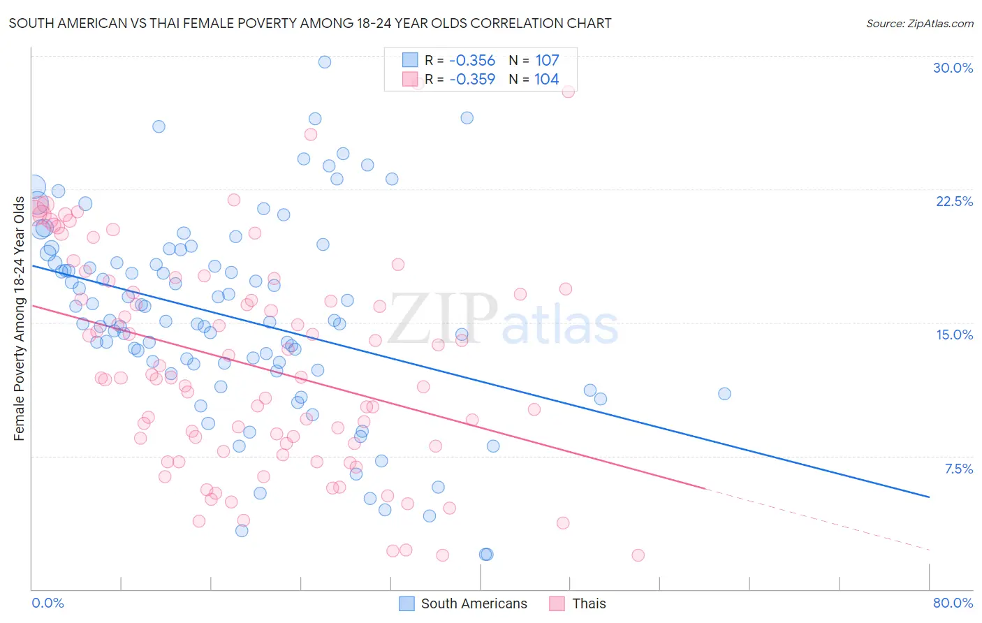 South American vs Thai Female Poverty Among 18-24 Year Olds
