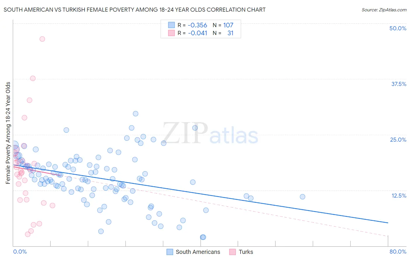 South American vs Turkish Female Poverty Among 18-24 Year Olds