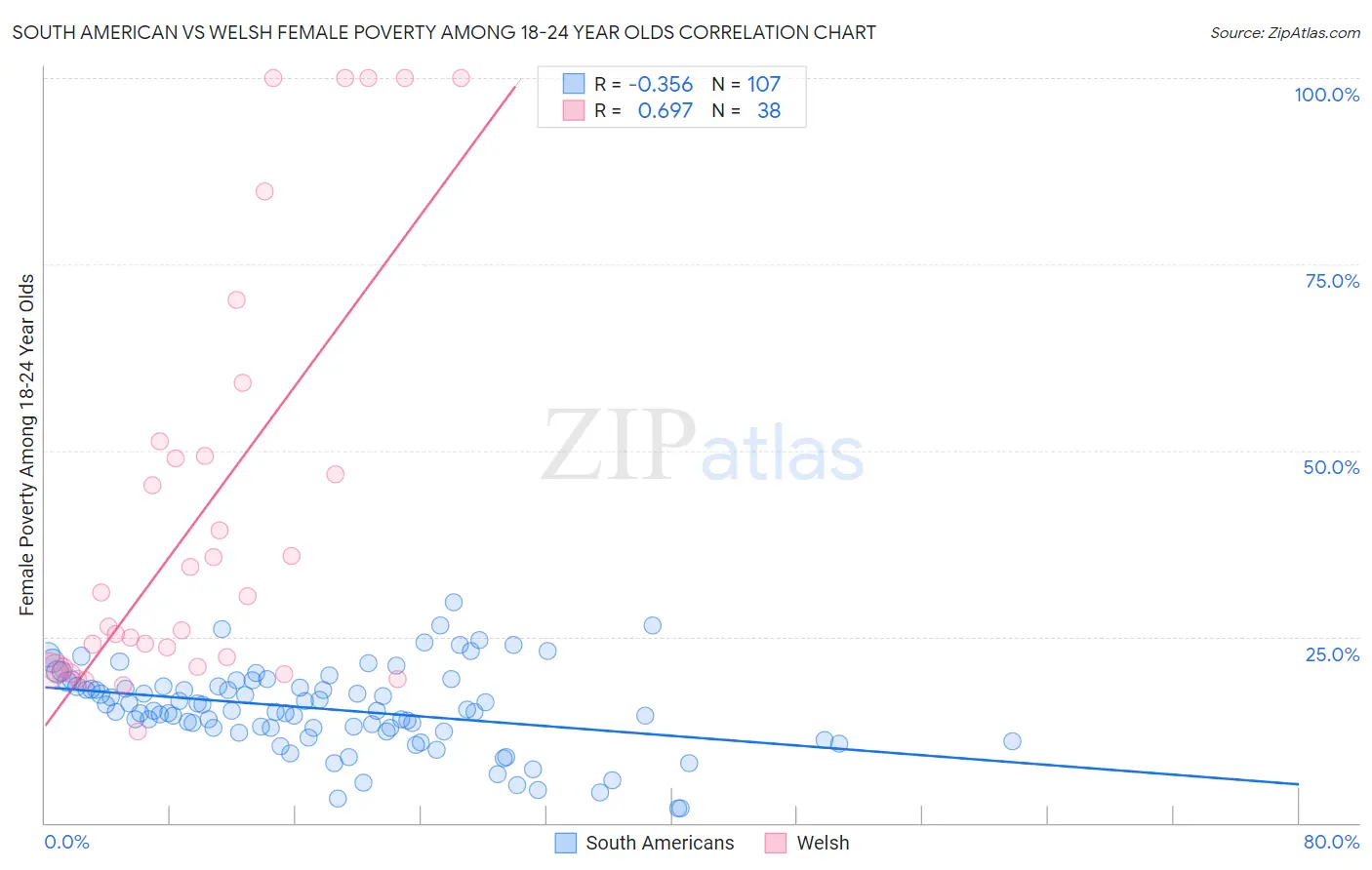 South American vs Welsh Female Poverty Among 18-24 Year Olds