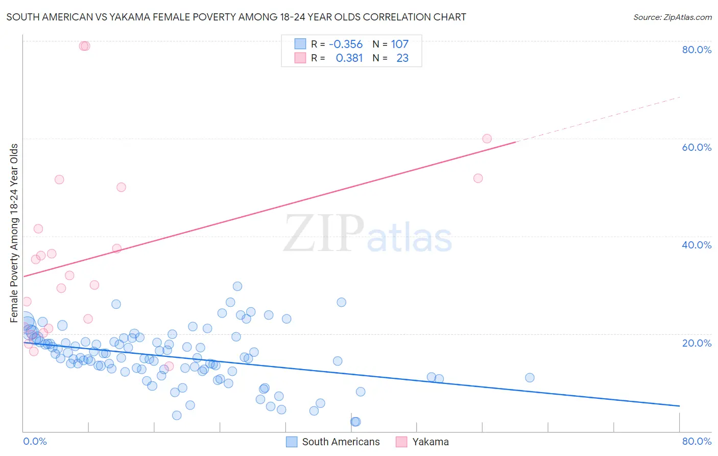 South American vs Yakama Female Poverty Among 18-24 Year Olds