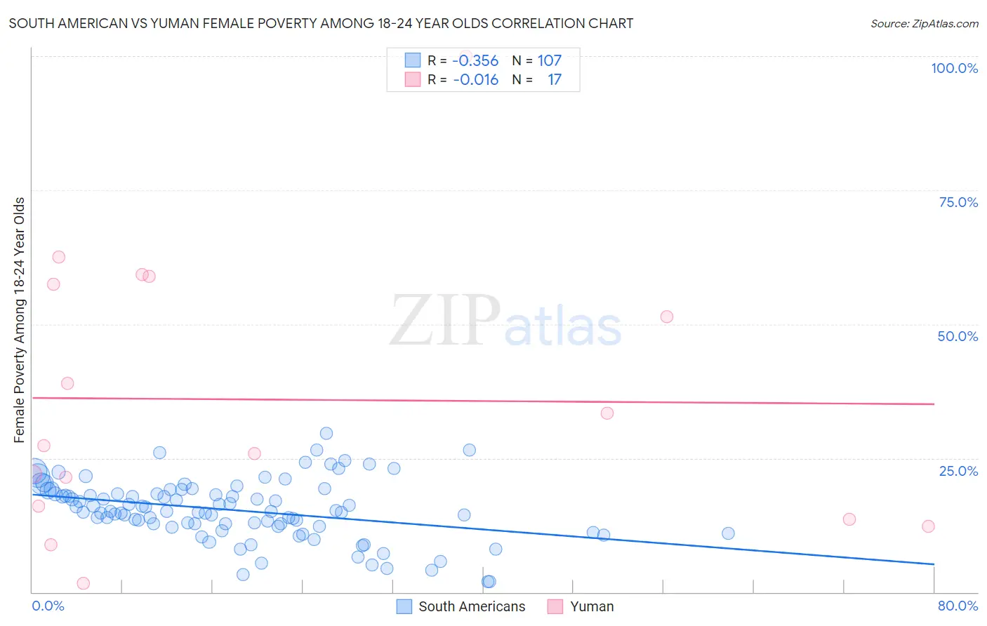 South American vs Yuman Female Poverty Among 18-24 Year Olds