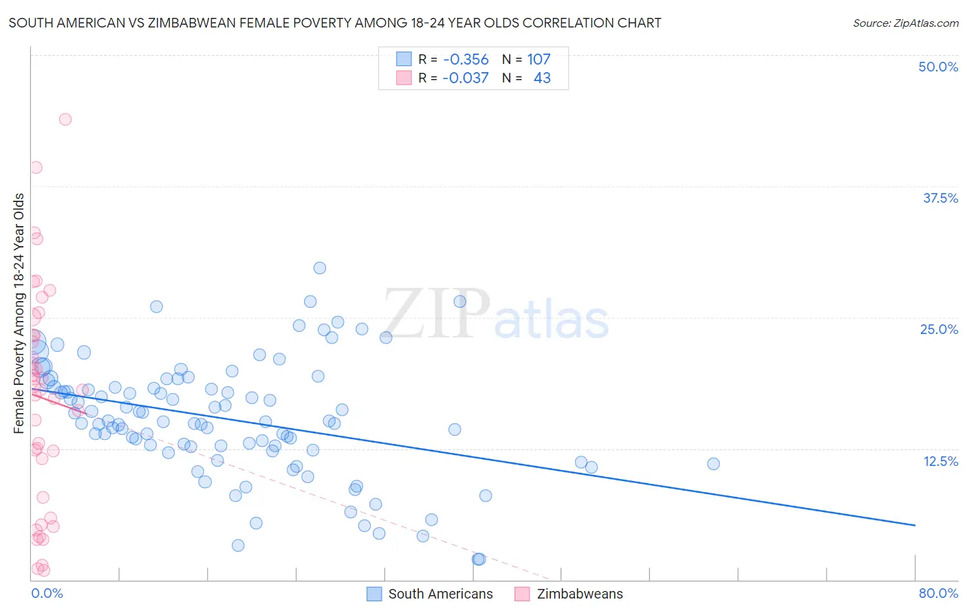 South American vs Zimbabwean Female Poverty Among 18-24 Year Olds