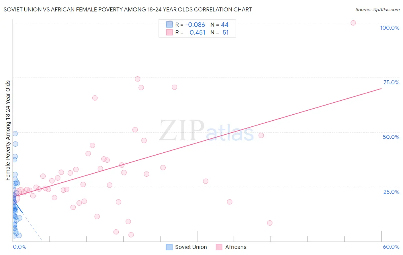 Soviet Union vs African Female Poverty Among 18-24 Year Olds