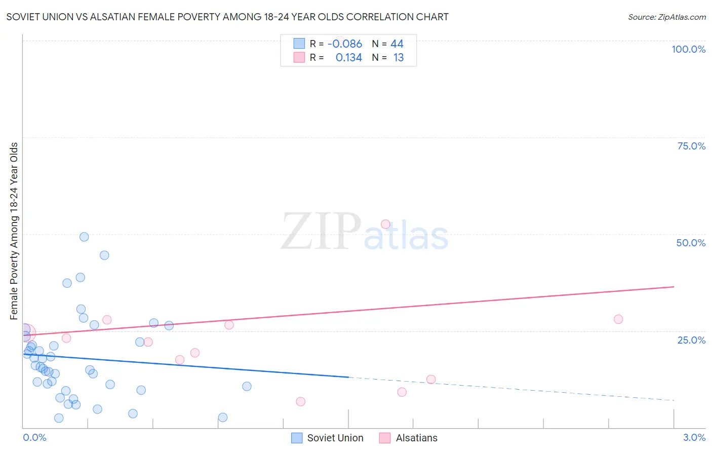 Soviet Union vs Alsatian Female Poverty Among 18-24 Year Olds