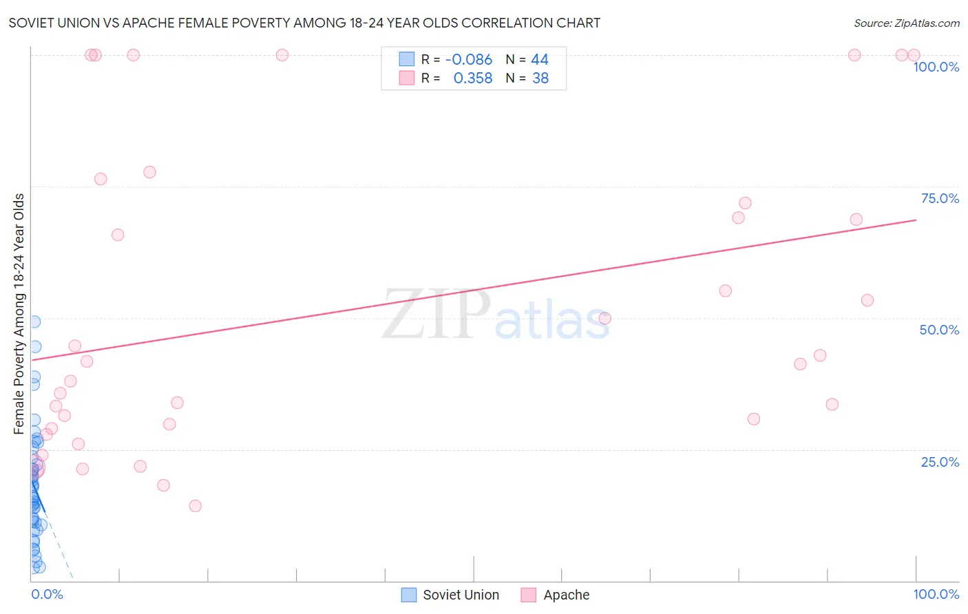 Soviet Union vs Apache Female Poverty Among 18-24 Year Olds