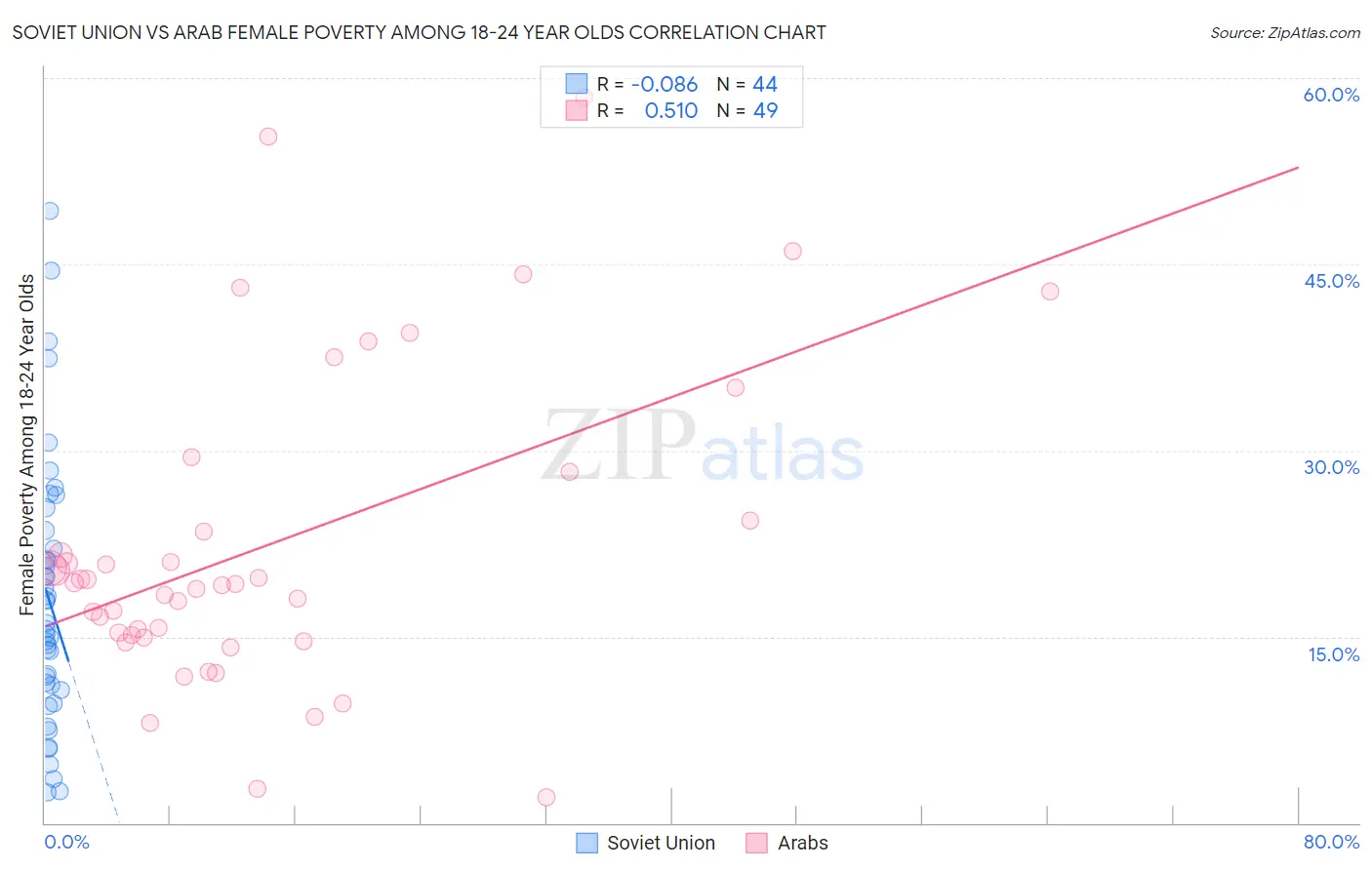 Soviet Union vs Arab Female Poverty Among 18-24 Year Olds