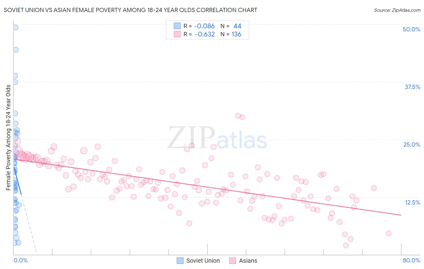 Soviet Union vs Asian Female Poverty Among 18-24 Year Olds