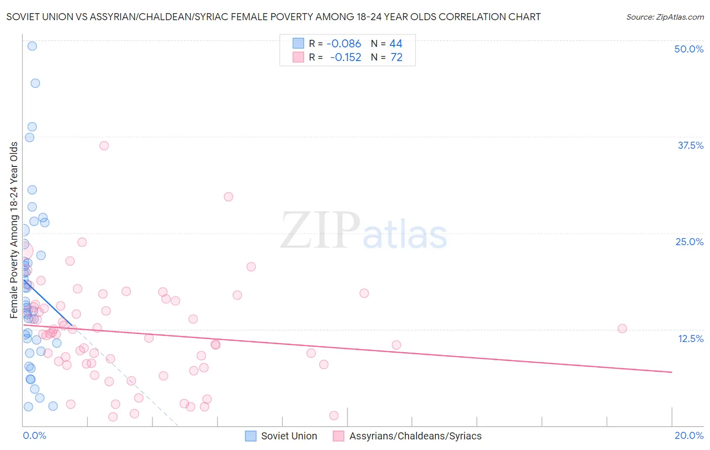 Soviet Union vs Assyrian/Chaldean/Syriac Female Poverty Among 18-24 Year Olds