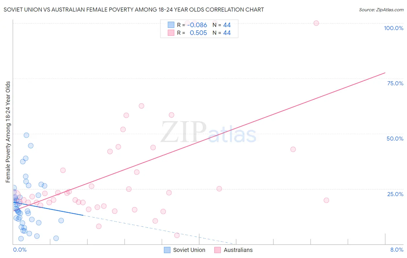 Soviet Union vs Australian Female Poverty Among 18-24 Year Olds