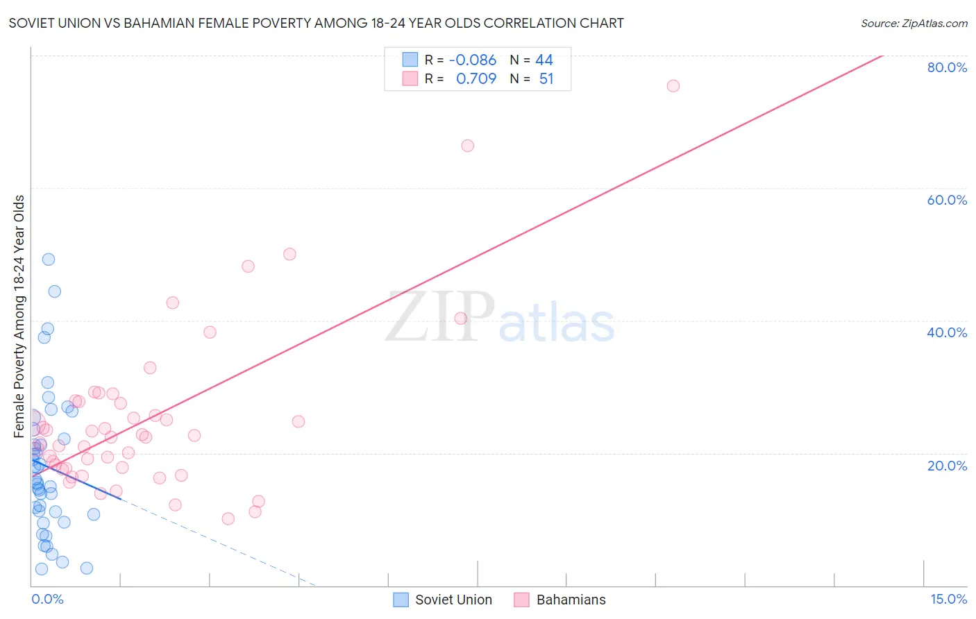 Soviet Union vs Bahamian Female Poverty Among 18-24 Year Olds
