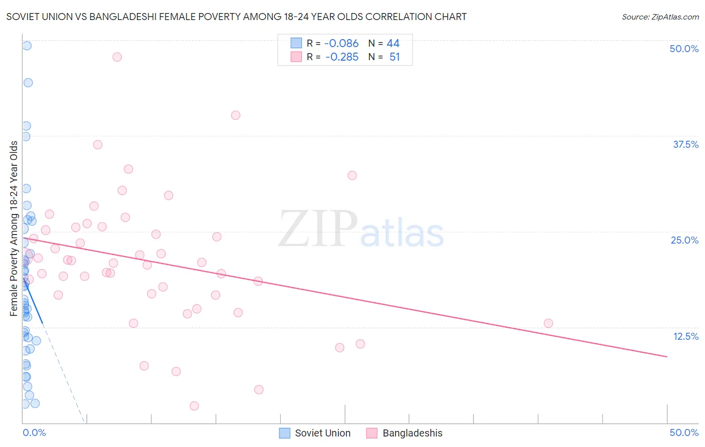 Soviet Union vs Bangladeshi Female Poverty Among 18-24 Year Olds