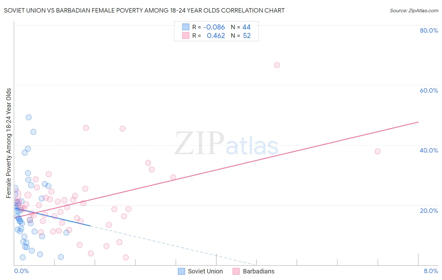 Soviet Union vs Barbadian Female Poverty Among 18-24 Year Olds