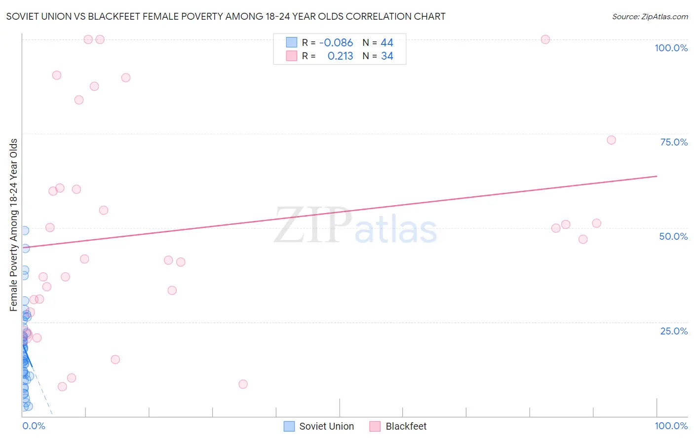 Soviet Union vs Blackfeet Female Poverty Among 18-24 Year Olds