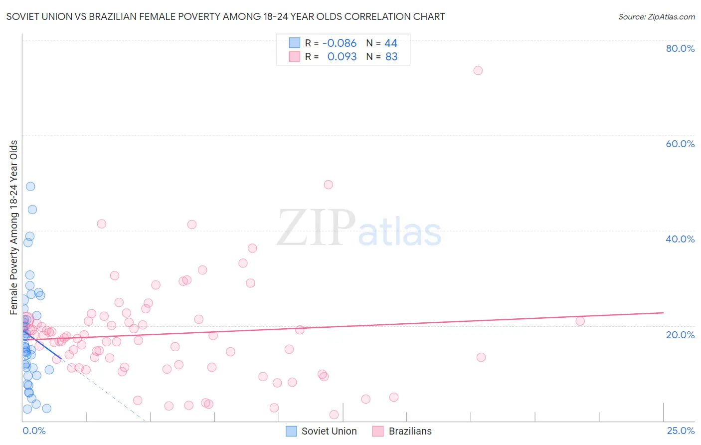 Soviet Union vs Brazilian Female Poverty Among 18-24 Year Olds